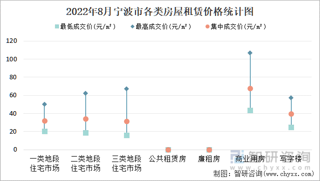 2022年8月宁波市各类房屋租赁价格统计图
