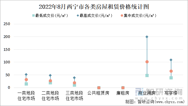 2022年8月西宁市各类房屋租赁价格统计图