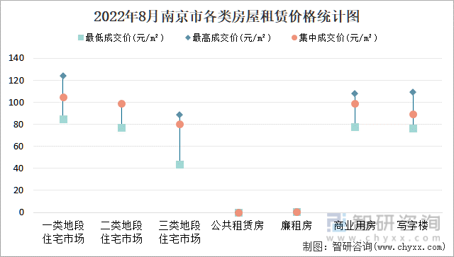 2022年8月南京市各类房屋租赁价格统计图