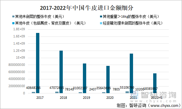 2017-2022年中国牛皮进口金额细分