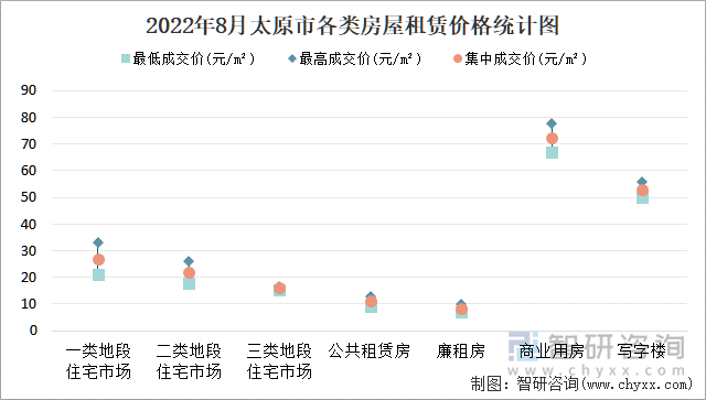 2022年8月太原市各类房屋租赁价格统计图