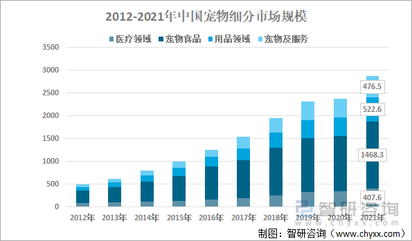 2012-2021年中国宠物细分市场规模（单位：亿元）