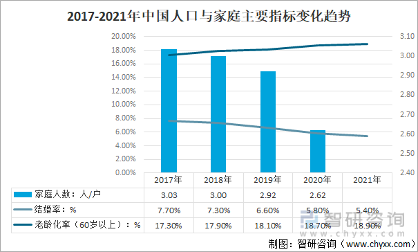 2017-2021年中国人口与家庭主要指标变化趋势
