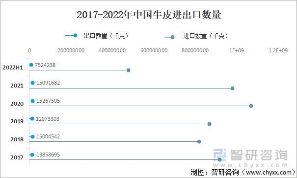2017-2022年中国牛皮进出口数量