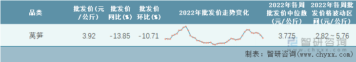 2022年第44周全國萵筍平均批發(fā)價統(tǒng)計表