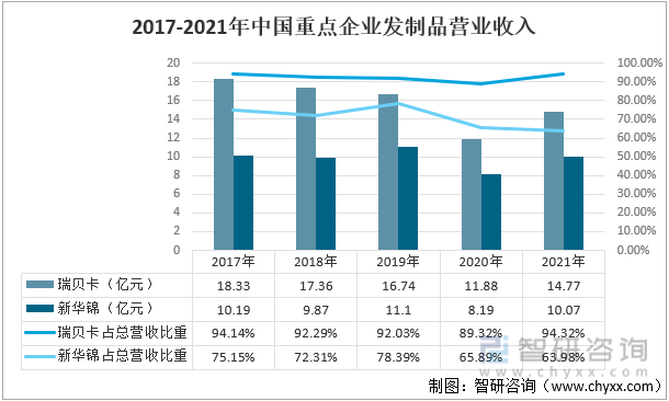 2017-2021年中国重点企业发制品营业收入