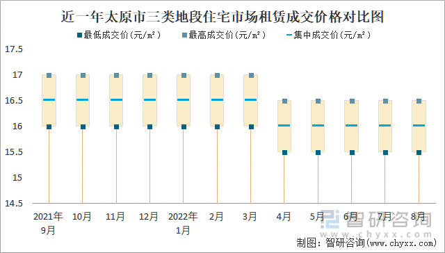 近一年太原市三类地段住宅市场租赁成交价格对比图