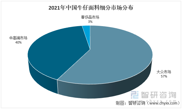 2021年中国牛仔面料细分市场分布