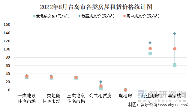 2022年8月青岛市各类房屋租赁价格统计图