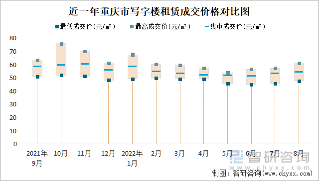 近一年重庆市写字楼租赁成交价格对比图