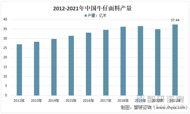 2012-2021年中国牛仔面料产量