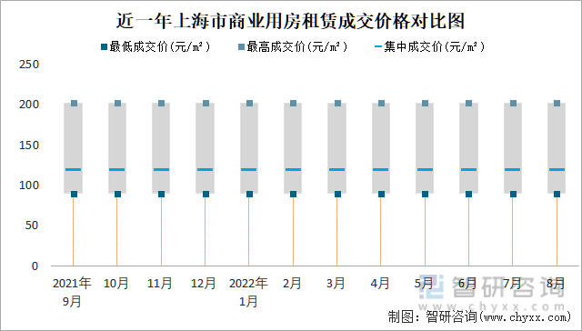 近一年上海市商业用房租赁成交价格对比图
