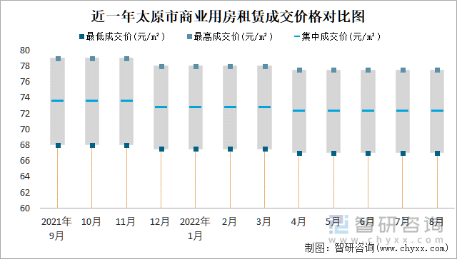 近一年太原市商业用房租赁成交价格对比图