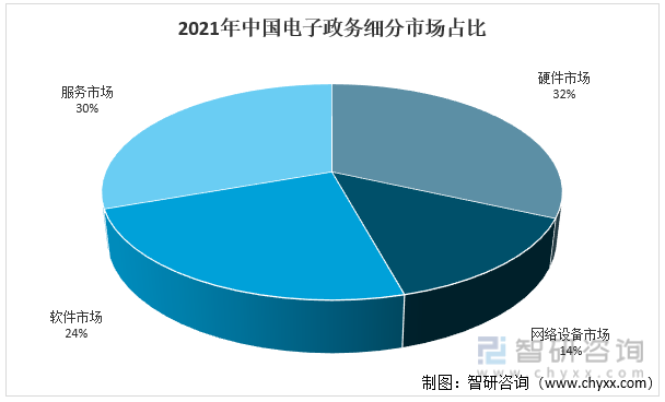 2021年中国电子政务细分市场占比