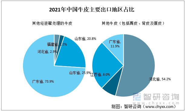 2021年中国牛主要出口地区占比