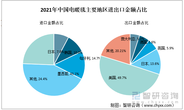 2021年中国电暖毯主要地区进出口金额占比
