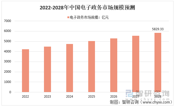 2022-2028年中国电子政务市场规模预测
