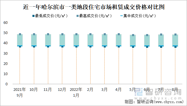 近一年哈尔滨市一类地段住宅市场租赁成交价格对比图