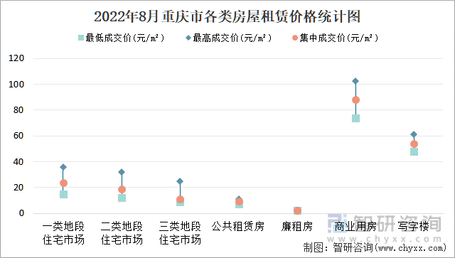 2022年8月重庆市各类房屋租赁价格统计图