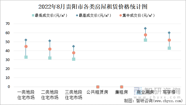 2022年8月贵阳市各类房屋租赁价格统计图
