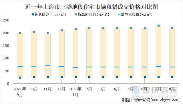 近一年上海市三类地段住宅市场租赁成交价格对比图