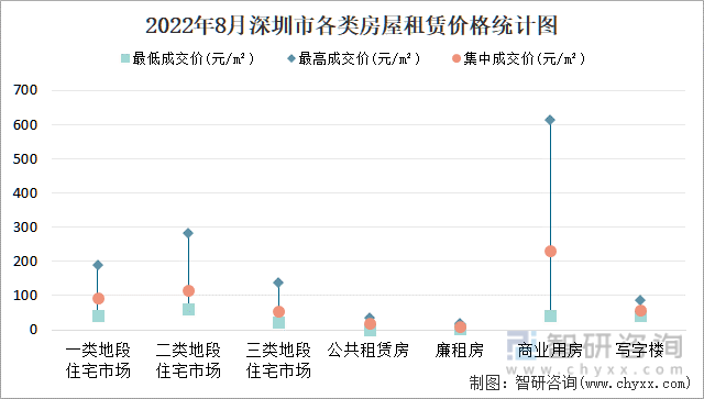 2022年8月深圳市各类房屋租赁价格统计图