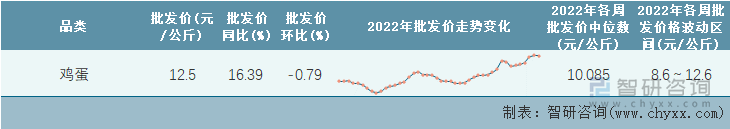 2022年第44周全国鸡蛋平均批发价统计表