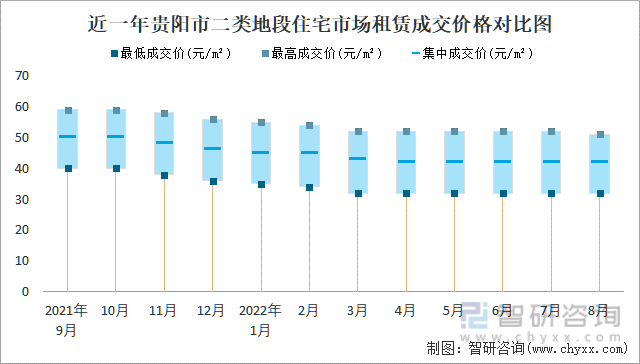 近一年贵阳市二类地段住宅市场租赁成交价格对比图