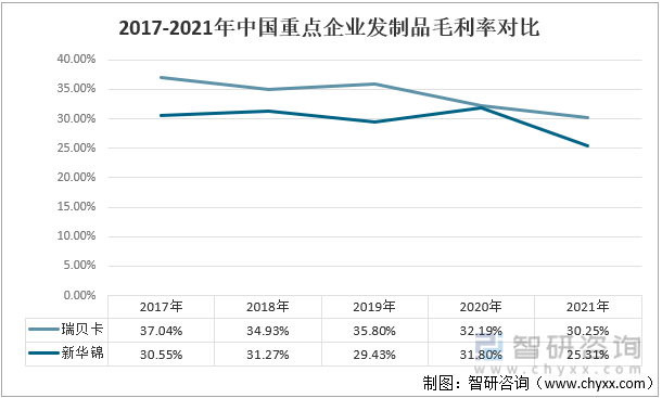 2017-2021年中国重点企业发制品毛利率对比