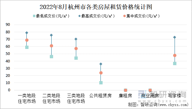 2022年8月杭州市各类房屋租赁价格统计图