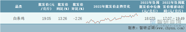 2022年第44周全国白条鸡平均批发价统计表