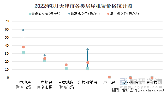 2022年8月天津市各类房屋租赁价格统计图