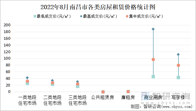 2022年8月南昌市各类房屋租赁价格统计图