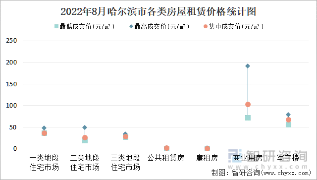 2022年8月哈尔滨市各类房屋租赁价格统计图