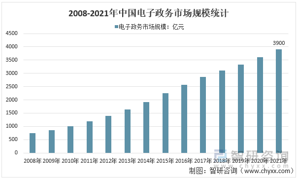 2008-2021年中国电子政务市场规模统计