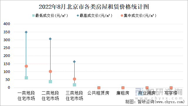 2022年8月北京市各类房屋租赁价格统计图