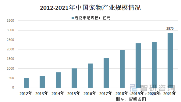 2012-2021年中国宠物产业规模情况