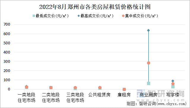 2022年8月郑州市各类房屋租赁价格统计图