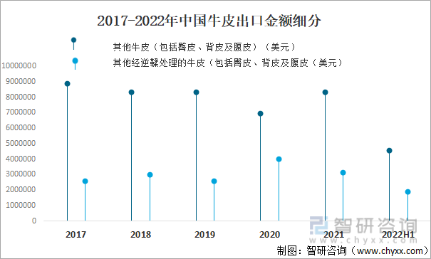 2017-2022年中国牛皮出口金额细分