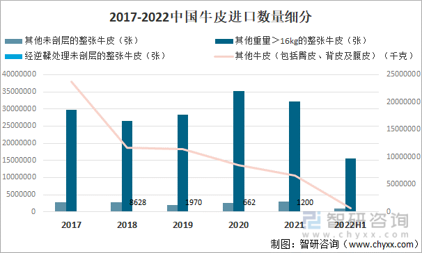 2017-2022中国牛皮进口数量细分