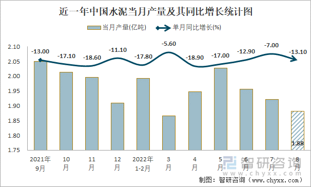 近一年中国水泥当月产量及其同比增长统计图