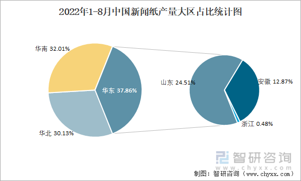 2022年1-8月中国新闻纸产量大区占比统计图