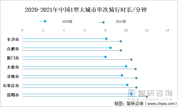 2020-2021年中国I型大城市单次骑行时长/分钟