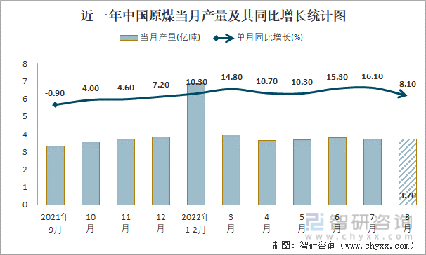 近一年中国原煤当月产量及其同比增长统计图