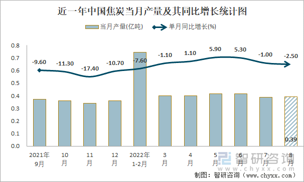 近一年中国焦炭当月产量及其同比增长统计图