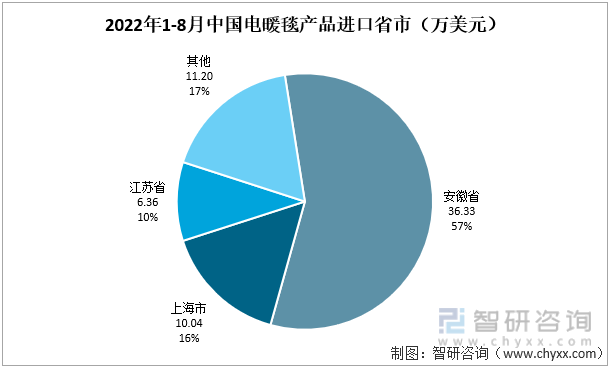 2022年1-8月中国电暖毯产品进口省市