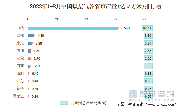 2022年1-8月中国煤层气各省市产量排行榜