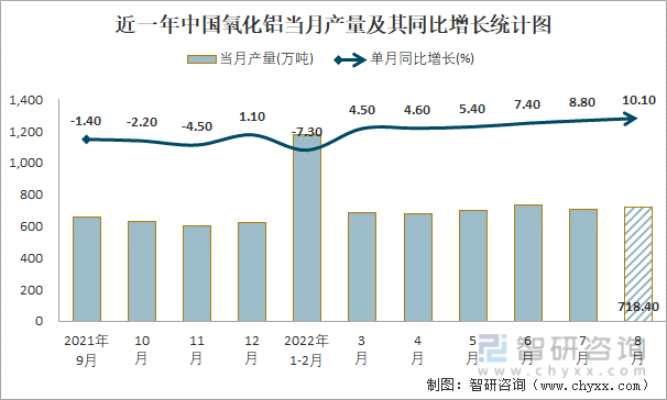 近一年中国氧化铝当月产量及其同比增长统计图