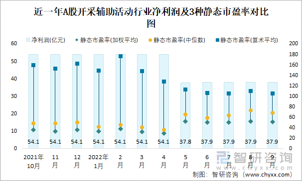 近一年A股开采辅助活动行业净利润及3种静态市盈率对比图