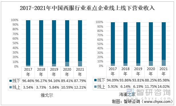 2017-2021年中国西服行业重点企业线上线下营业收入